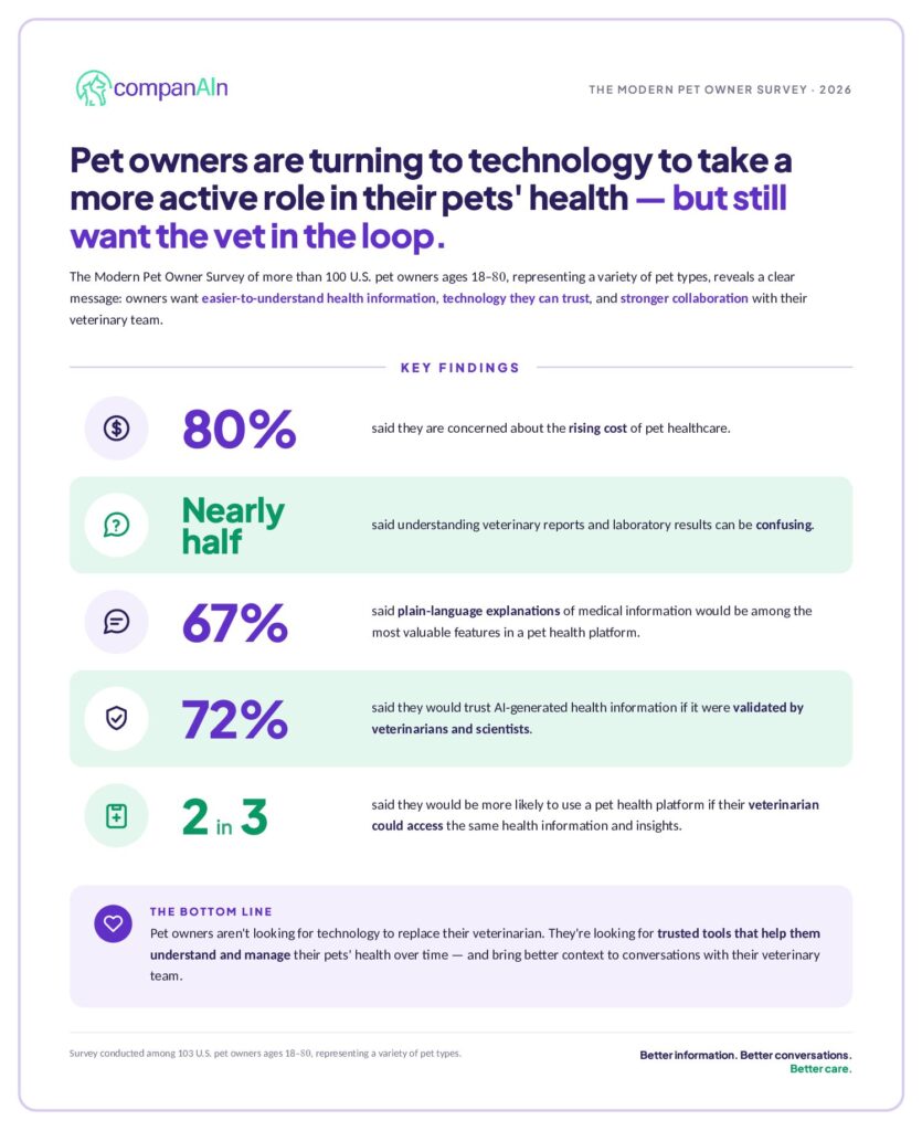 Study Shows Pet Owners Are Turning to Technology to Help Take a More Active Role in Managing Their Pets’ Health, But Still Want Veterinarians in the Loop